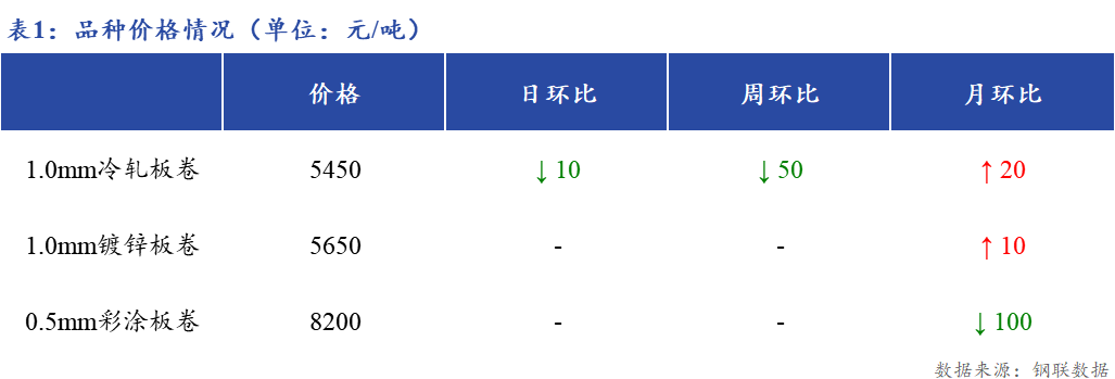 <a href='https://www.mysteel.com/' target='_blank' style='color:#3861ab'>Mysteel</a>日报：上海冷镀板卷市场成交一般