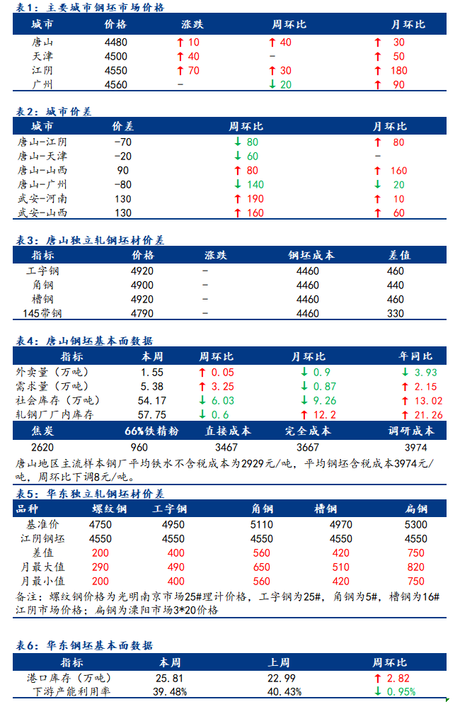 <a href='https://m.mysteel.com/' target='_blank' style='color:#3861ab'>Mysteel</a>日报：全国钢坯市场价格部分积极上调