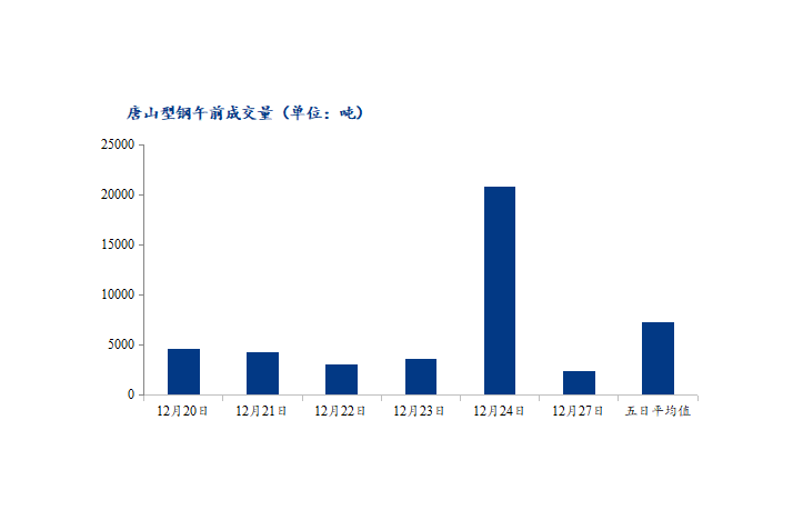 <a href='https://www.mysteel.com/' target='_blank' style='color:#3861ab'>Mysteel</a>数据：唐山调坯型钢成交量下降（12月27日10：30）