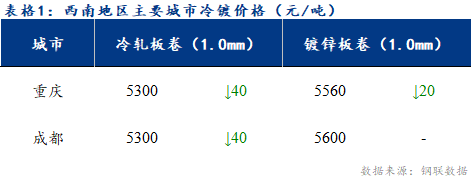 <a href='https://m.mysteel.com/' target='_blank' style='color:#3861ab'>Mysteel</a>日报：西南冷镀市场价格震荡偏弱运行