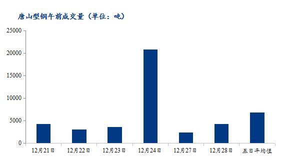 <a href='https://m.mysteel.com/' target='_blank' style='color:#3861ab'>Mysteel</a>数据：唐山调坯型钢成交量下降（12月28日10：30）