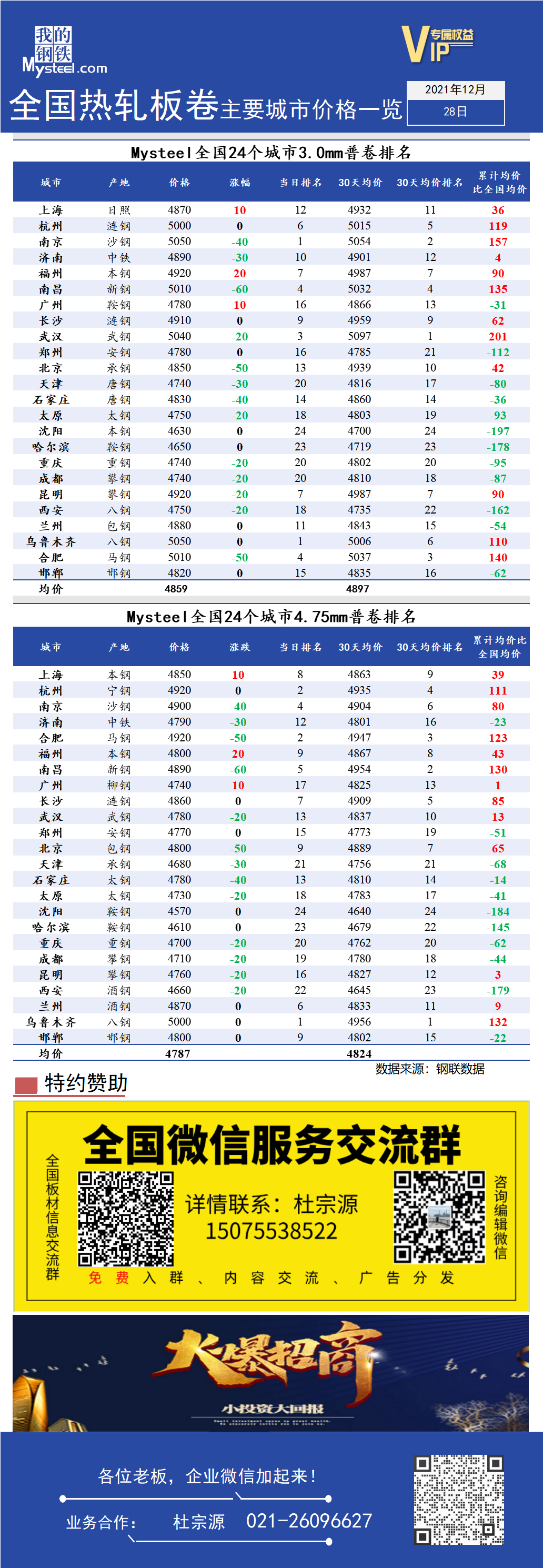 <a href='https://www.mysteel.com/' target='_blank' style='color:#3861ab'>Mysteel</a>快讯：全国<a href='https://rezha.mysteel.com/' target='_blank' style='color:#3861ab'>热轧</a>板卷主要城市价格一览（12月28日）