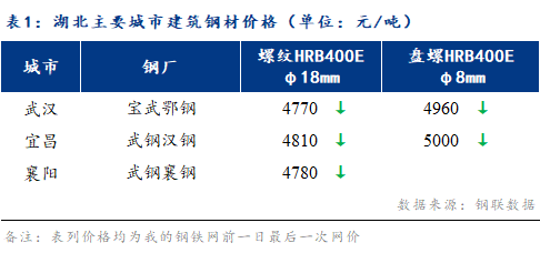 Mysteel早报：湖北建筑钢材早盘价格预计趋弱运行