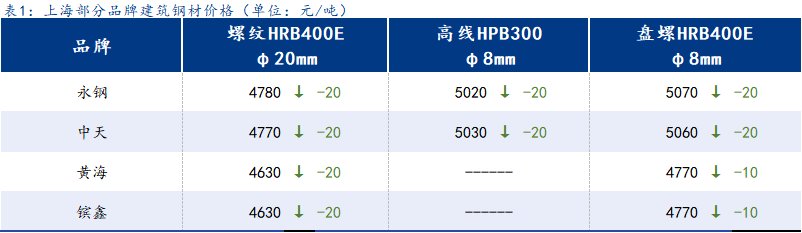 <a href='https://www.mysteel.com/' target='_blank' style='color:#3861ab'>Mysteel</a>日报:上海建筑钢材小幅走弱 本地需求维持稳定表现