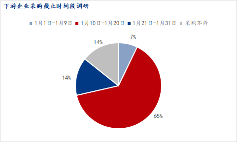 <a href='https://www.mysteel.com/' target='_blank' style='color:#3861ab'>Mysteel</a>调研：广东区域部分下游终端企业采购情况调研