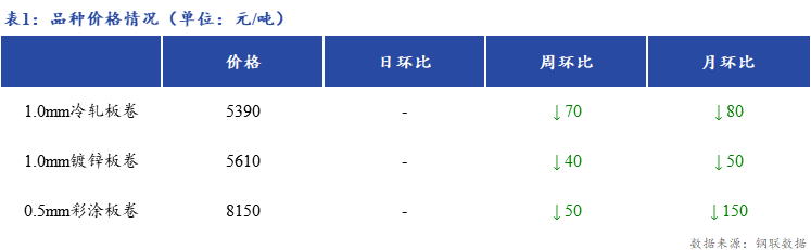 <a href='https://m.mysteel.com/' target='_blank' style='color:#3861ab'>Mysteel</a>日报：上海冷镀板卷市场价格暂稳运行