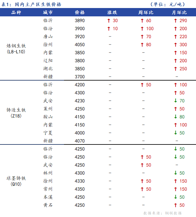 <a href='https://m.mysteel.com/' target='_blank' style='color:#3861ab'>Mysteel</a>日报：全国生铁价格稳中有涨