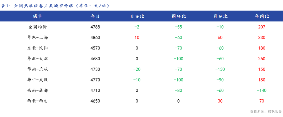 <a href='https://www.mysteel.com/' target='_blank' style='color:#3861ab'>Mysteel</a>日报：全国<a href='https://rezha.mysteel.com/' target='_blank' style='color:#3861ab'>热轧板卷价格</a>小幅震荡 市场成交较差