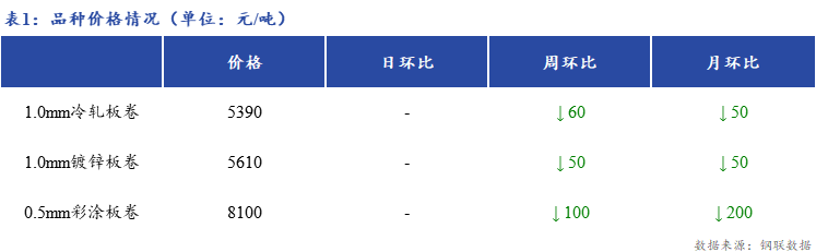 <a href='https://www.mysteel.com/' target='_blank' style='color:#3861ab'>Mysteel</a>日报：上海冷镀板卷市场价格暂稳