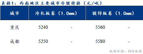 <a href='https://m.mysteel.com/' target='_blank' style='color:#3861ab'>Mysteel</a>日报：西南冷镀市场价格持稳运行