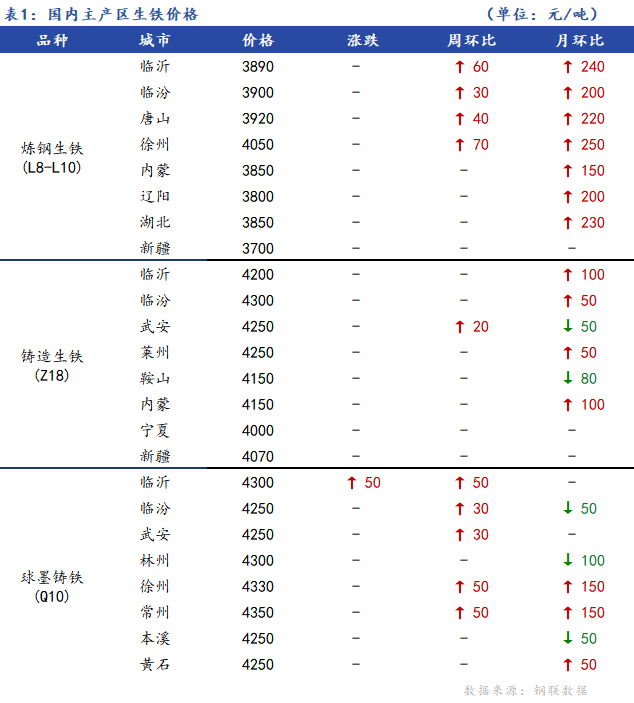 <a href='https://www.mysteel.com/' target='_blank' style='color:#3861ab'>Mysteel</a>日报：全国生铁价格主稳个涨