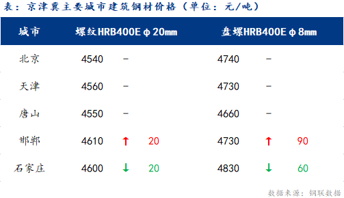 <a href='https://m.mysteel.com/' target='_blank' style='color:#3861ab'>Mysteel</a>日报：京津冀建筑钢材价格涨跌互现 成交表现一般