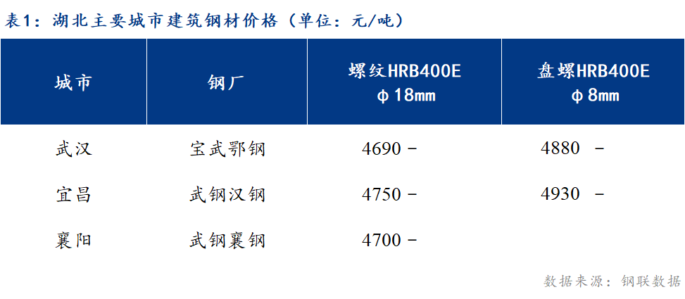 <a href='https://m.mysteel.com/' target='_blank' style='color:#3861ab'>Mysteel</a>日报：湖北<a href='https://m.mysteel.com/market/p-968-----010101-0--------1.html' target='_blank' style='color:#3861ab'>建筑钢材</a>价格以稳为主 节后首日出货尚可