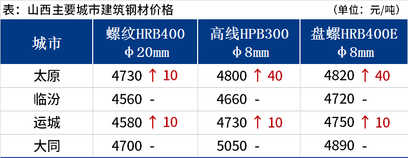 <a href='https://m.mysteel.com/' target='_blank' style='color:#3861ab'>Mysteel</a>日报：山西建筑钢材价格趋强调整 市场较为冷清