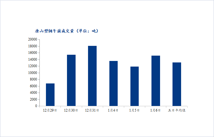 <a href='https://www.mysteel.com/' target='_blank' style='color:#3861ab'>Mysteel</a>数据：唐山调坯型钢成交量上升（1月6日10：30）