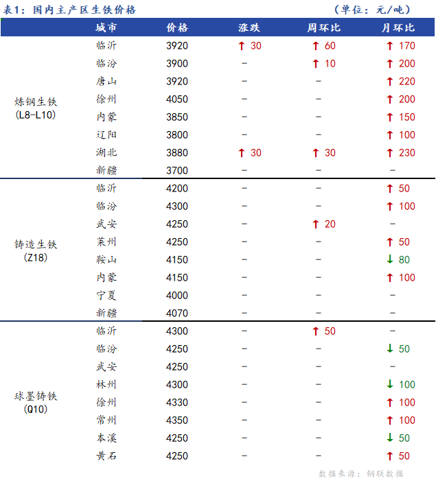 <a href='https://www.mysteel.com/' target='_blank' style='color:#3861ab'>Mysteel</a>日报：全国生铁价格主稳个调