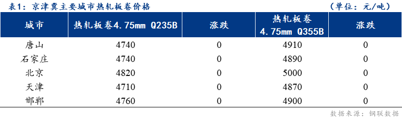 <a href='https://www.mysteel.com/' target='_blank' style='color:#3861ab'>Mysteel</a>日报：京津冀热轧板卷价格持稳运行 成交略有下滑