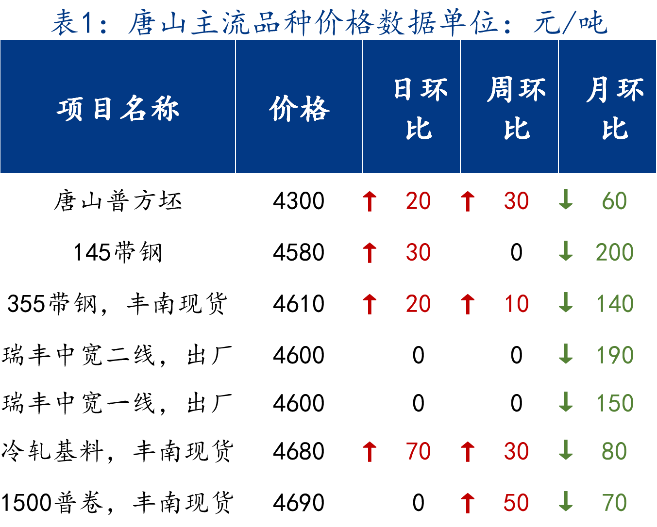 <a href='https://m.mysteel.com/' target='_blank' style='color:#3861ab'>Mysteel</a>日报：唐山管带价格稳中趋强 整体盘整运行