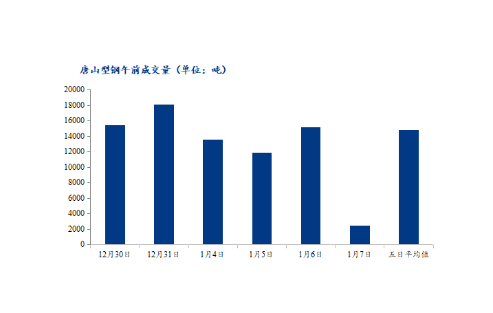 <a href='https://www.mysteel.com/' target='_blank' style='color:#3861ab'>Mysteel</a>数据：唐山调坯型钢成交量下降（1月7日10：30）