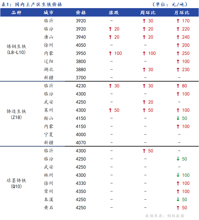 <a href='https://www.mysteel.com/' target='_blank' style='color:#3861ab'>Mysteel</a>日报：全国生铁价格稳中上行