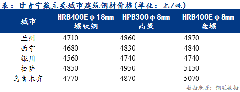 <a href='https://www.mysteel.com/' target='_blank' style='color:#3861ab'>Mysteel</a>日报：甘青宁藏建筑钢材价格平稳运行 多数商户返乡冬休