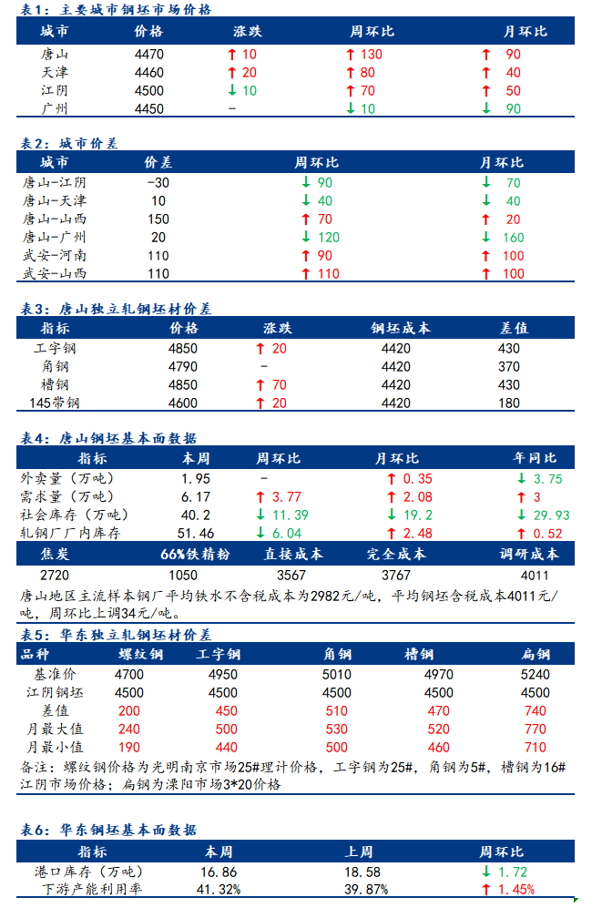 <a href='https://m.mysteel.com/' target='_blank' style='color:#3861ab'>Mysteel</a>日报：全国钢坯市场价格低价高靠