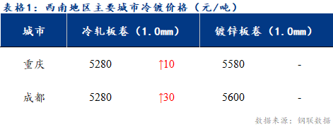 <a href='https://m.mysteel.com/' target='_blank' style='color:#3861ab'>Mysteel</a>日报：西南冷镀市场部分涨价