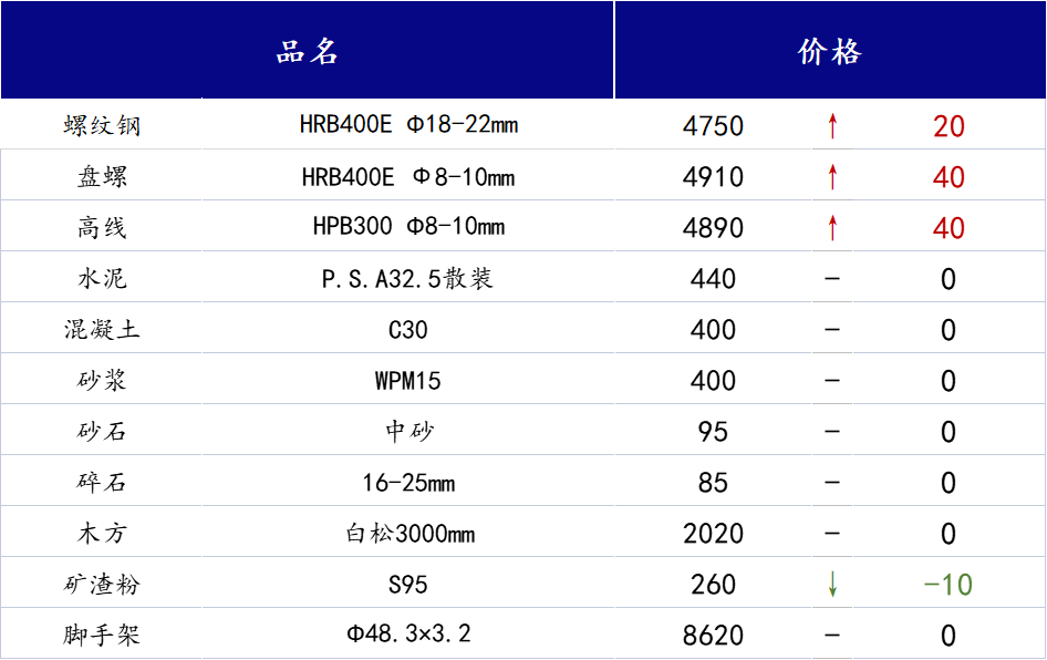 <a href='https://m.mysteel.com/' target='_blank' style='color:#3861ab'>Mysteel</a>日报：山西<a href='https://m.100njz.com/' target='_blank' style='color:#3861ab'>建筑材料</a>市场价格短期或继续呈窄幅震荡运行