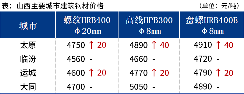 <a href='https://www.mysteel.com/' target='_blank' style='color:#3861ab'>Mysteel</a>日报：山西建筑钢材价格部分补涨 钢价成本端重心上移