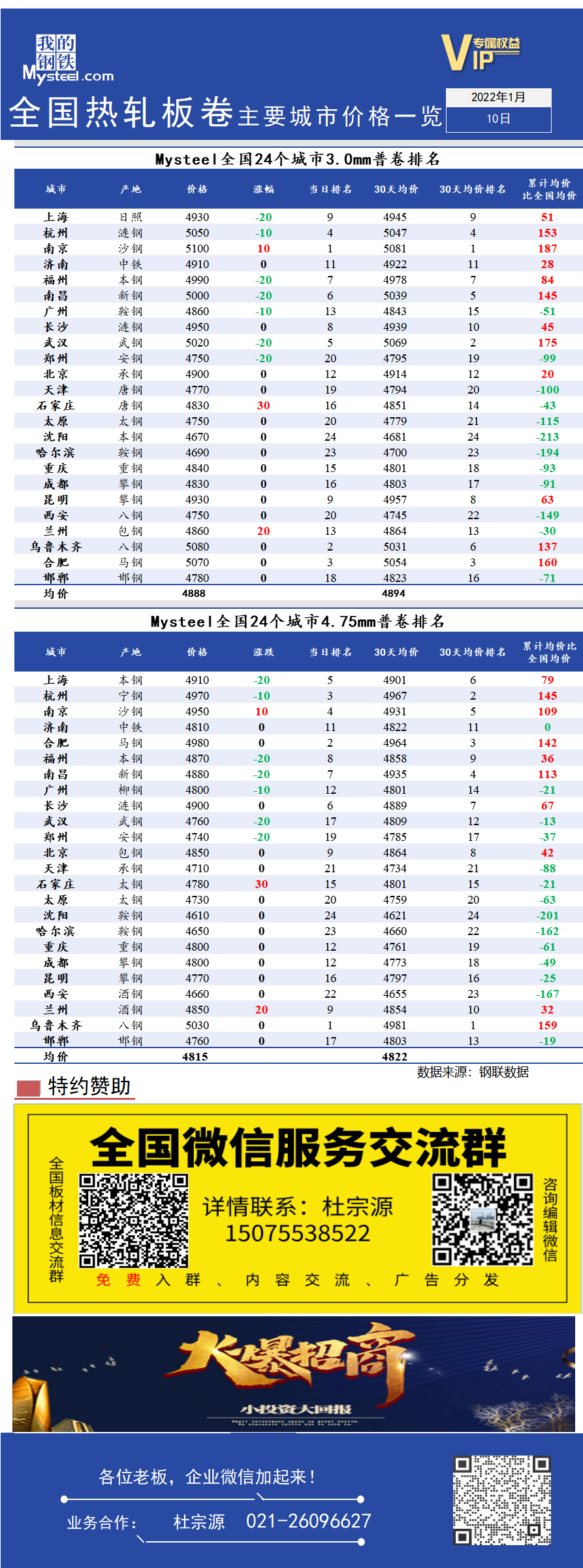 <a href='https://www.mysteel.com/' target='_blank' style='color:#3861ab'>Mysteel</a>快讯：全国<a href='https://rezha.mysteel.com/' target='_blank' style='color:#3861ab'>热轧</a>板卷主要城市价格一览（1月10日）