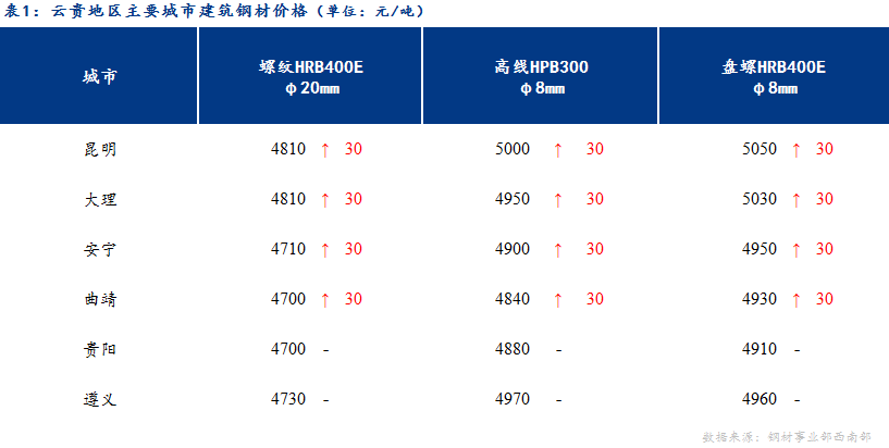 <a href='https://www.mysteel.com/' target='_blank' style='color:#3861ab'>Mysteel</a>日报： 云贵建材价格小幅下跌