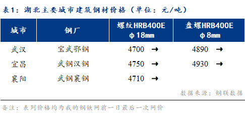 Mysteel早报：<a href='https://hubei.mysteel.com/' target='_blank' style='color:#3861ab'>湖北</a><a href='https://jiancai.mysteel.com/' target='_blank' style='color:#3861ab'><a href='https://jiancai.mysteel.com/' target='_blank' style='color:#3861ab'>建筑钢材</a></a>早盘价格预计维稳