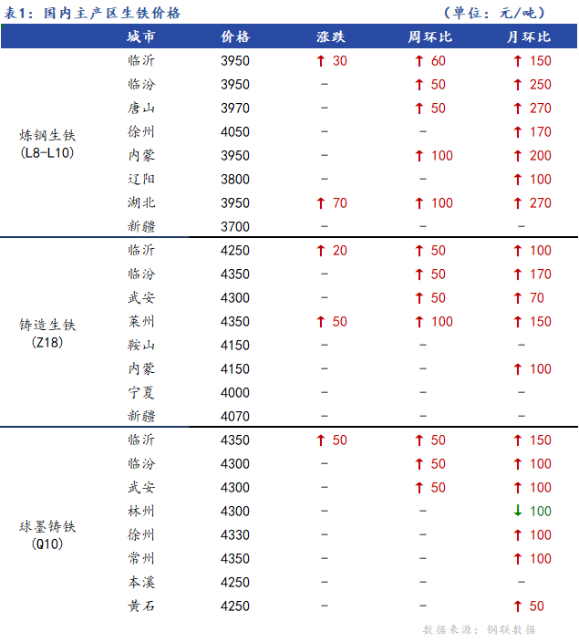 <a href='https://m.mysteel.com/' target='_blank' style='color:#3861ab'>Mysteel</a>日报：全国生铁价格稳中有涨