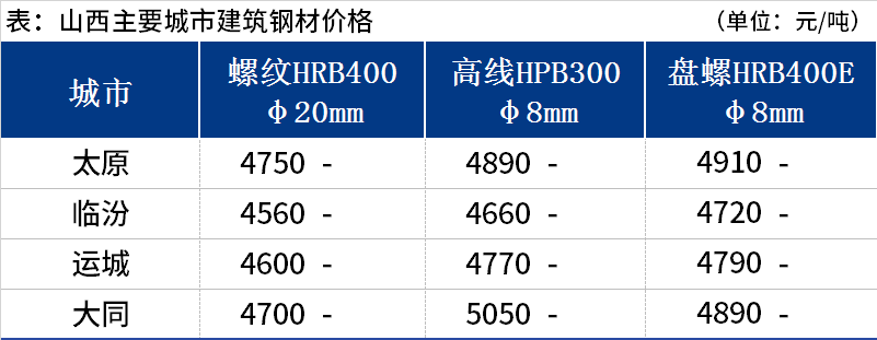 <a href='https://www.mysteel.com/' target='_blank' style='color:#3861ab'>Mysteel</a>日报：山西建筑钢材价格暂稳运行