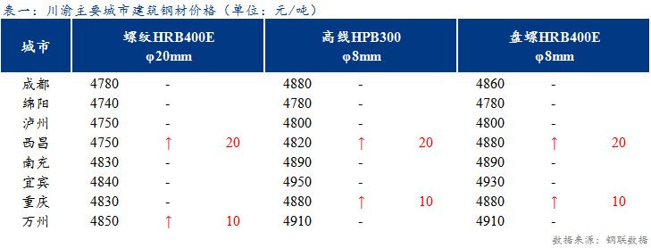 <a href='https://www.mysteel.com/' target='_blank' style='color:#3861ab'>Mysteel</a>日报：川渝建筑钢材价格盘整偏强 投机需求小幅增加