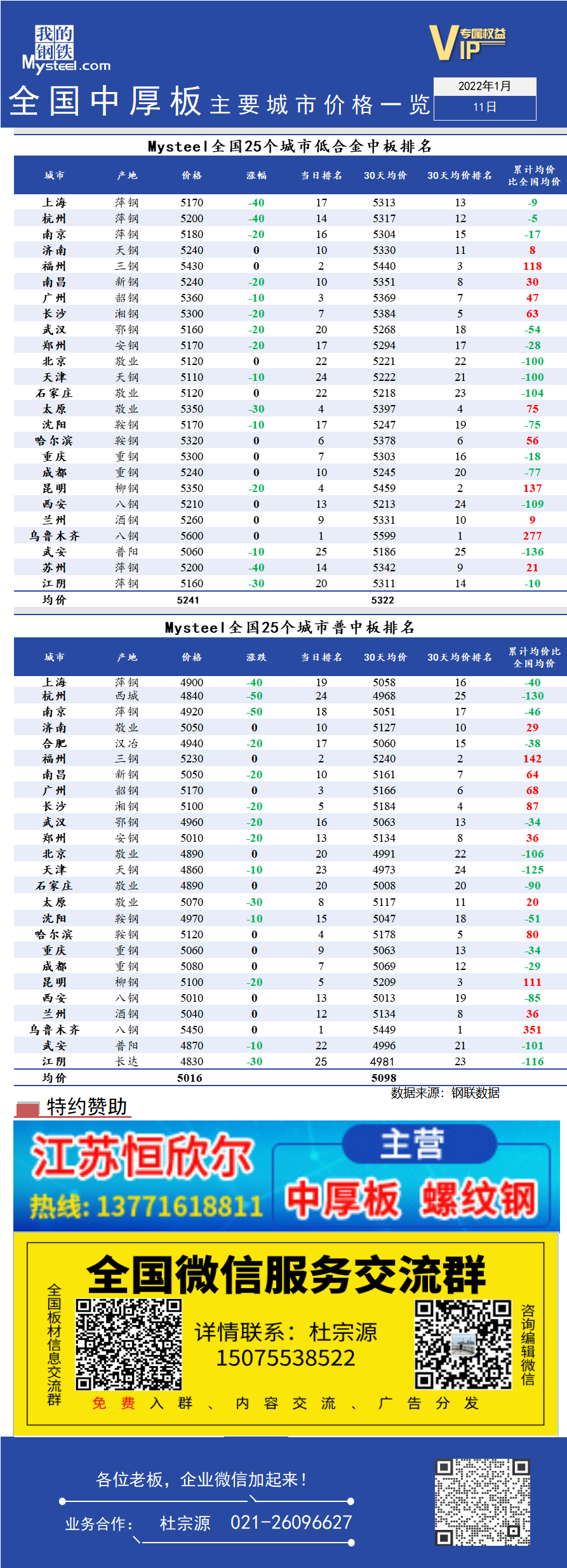 <a href='https://www.mysteel.com/' target='_blank' style='color:#3861ab'>Mysteel</a>快讯：全国<a href='https://zhongban.mysteel.com/' target='_blank' style='color:#3861ab'>中厚板</a>主要城市价格一览（1月11日）