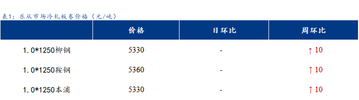 <a href='https://www.mysteel.com/' target='_blank' style='color:#3861ab'>Mysteel</a>日报：乐从冷镀板卷价格盘整运行