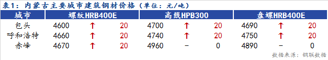 <a href='https://www.mysteel.com/' target='_blank' style='color:#3861ab'>Mysteel</a>日报：内蒙古建筑钢材价格上涨 成交暂停