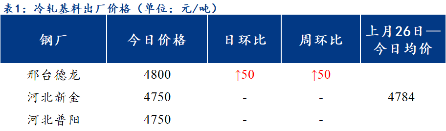 <a href='https://www.mysteel.com/' target='_blank' style='color:#3861ab'>Mysteel</a>日报：北方区域镀锌、轧硬出厂价格开始上调 