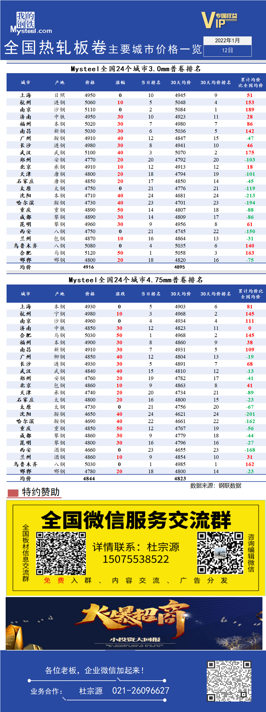 <a href='https://www.mysteel.com/' target='_blank' style='color:#3861ab'>Mysteel</a>快讯：全国<a href='https://rezha.mysteel.com/' target='_blank' style='color:#3861ab'>热轧</a>板卷主要城市价格一览（1月12日）