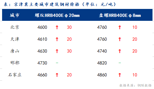 <a href='https://www.mysteel.com/' target='_blank' style='color:#3861ab'>Mysteel</a>日报：京津冀建筑钢材下游需求萎缩 投机需求刺激价格上涨