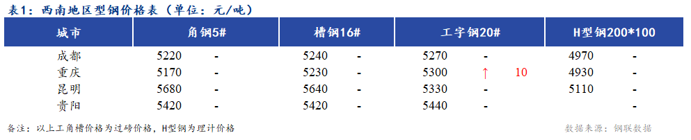 <a href='https://www.mysteel.com/' target='_blank' style='color:#3861ab'>Mysteel</a>日报：西南地区型钢价格主流持稳 市场成交一般