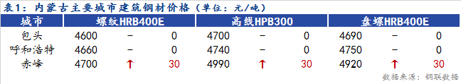 <a href='https://www.mysteel.com/' target='_blank' style='color:#3861ab'>Mysteel</a>日报：内蒙古建筑<a href='https://www.mysteel.com/' target='_blank' style='color:#3861ab'><a href='https://www.mysteel.com/' target='_blank' style='color:#3861ab'><a href='https://www.mysteel.com/' target='_blank' style='color:#3861ab'><a href='https://www.mysteel.com/' target='_blank' style='color:#3861ab'><a href='https://www.mysteel.com/' target='_blank' style='color:#3861ab'><a href='https://www.mysteel.com/' target='_blank' style='color:#3861ab'><a href='https://www.mysteel.com/' target='_blank' style='color:#3861ab'><a href='https://www.mysteel.com/' target='_blank' style='color:#3861ab'><a href='https://www.mysteel.com/' target='_blank' style='color:#3861ab'><a href='https://www.mysteel.com/' target='_blank' style='color:#3861ab'><a href='https://www.mysteel.com/' target='_blank' style='color:#3861ab'><a href='https://www.mysteel.com/' target='_blank' style='color:#3861ab'><a href='https://www.mysteel.com/' target='_blank' style='color:#3861ab'><a href='https://www.mysteel.com/' target='_blank' style='color:#3861ab'><a href='https://www.mysteel.com/' target='_blank' style='color:#3861ab'><a href='https://www.mysteel.com/' target='_blank' style='color:#3861ab'><a href='https://www.mysteel.com/' target='_blank' style='color:#3861ab'><a href='https://www.mysteel.com/' target='_blank' style='color:#3861ab'><a href='https://www.mysteel.com/' target='_blank' style='color:#3861ab'><a href='https://www.mysteel.com/' target='_blank' style='color:#3861ab'><a href='https://www.mysteel.com/' target='_blank' style='color:#3861ab'><a href='https://www.mysteel.com/' target='_blank' style='color:#3861ab'><a href='https://www.mysteel.com/' target='_blank' style='color:#3861ab'><a href='https://www.mysteel.com/' target='_blank' style='color:#3861ab'><a href='https://www.mysteel.com/' target='_blank' style='color:#3861ab'><a href='https://www.mysteel.com/' target='_blank' style='color:#3861ab'><a href='https://www.mysteel.com/' target='_blank' style='color:#3861ab'><a href='https://www.mysteel.com/' target='_blank' style='color:#3861ab'><a href='https://www.mysteel.com/' target='_blank' style='color:#3861ab'><a href='https://www.mysteel.com/' target='_blank' style='color:#3861ab'><a href='https://www.mysteel.com/' target='_blank' style='color:#3861ab'><a href='https://www.mysteel.com/' target='_blank' style='color:#3861ab'><a href='https://www.mysteel.com/' target='_blank' style='color:#3861ab'><a href='https://www.mysteel.com/' target='_blank' style='color:#3861ab'>钢材价格</a></a></a></a></a></a></a></a></a></a></a></a></a></a></a></a></a></a></a></a></a></a></a></a></a></a></a></a></a></a></a></a></a></a>下跌 成交不佳