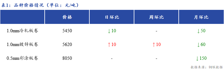 <a href='https://www.mysteel.com/' target='_blank' style='color:#3861ab'>Mysteel</a>日报：上海冷镀板卷市场成交清淡