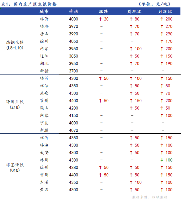 <a href='https://m.mysteel.com/' target='_blank' style='color:#3861ab'>Mysteel</a>日报：全国生铁价格稳中偏强运行