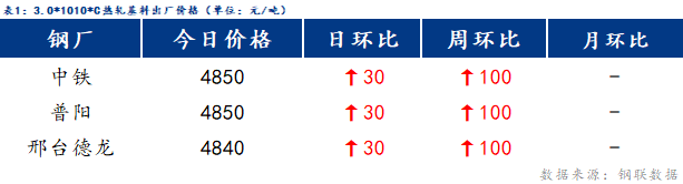 <a href='https://www.mysteel.com/' target='_blank' style='color:#3861ab'>Mysteel</a>日报：博兴冷镀价格稳中趋强