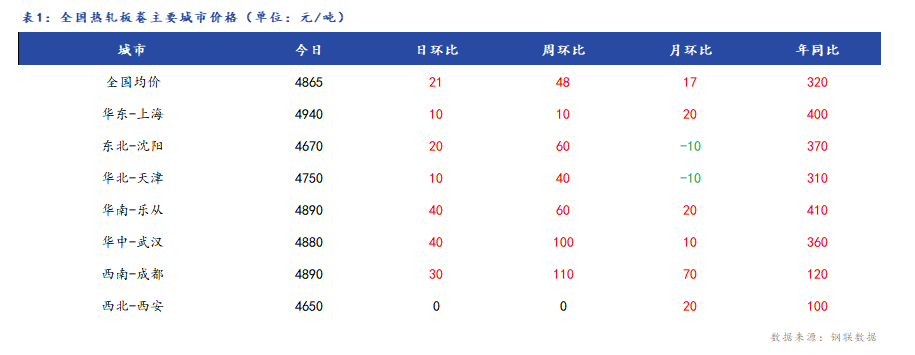 <a href='https://m.mysteel.com/' target='_blank' style='color:#3861ab'>Mysteel</a>日报：全国热轧板卷价格小幅上涨 市场成交一般