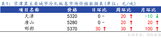 <a href='https://www.mysteel.com/' target='_blank' style='color:#3861ab'>Mysteel</a>日报：京津冀冷轧板卷主流暂稳 成交不佳