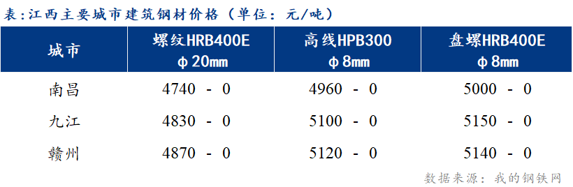 <a href='https://www.mysteel.com/' target='_blank' style='color:#3861ab'>Mysteel</a>日报：江西建筑钢材市场成交冷清 价格盘整运行