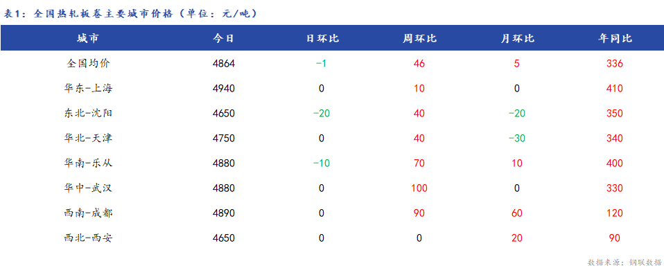 <a href='https://www.mysteel.com/' target='_blank' style='color:#3861ab'>Mysteel</a>日报：全国<a href='https://rezha.mysteel.com/' target='_blank' style='color:#3861ab'>热轧板卷价格</a>涨跌互现 成交较差